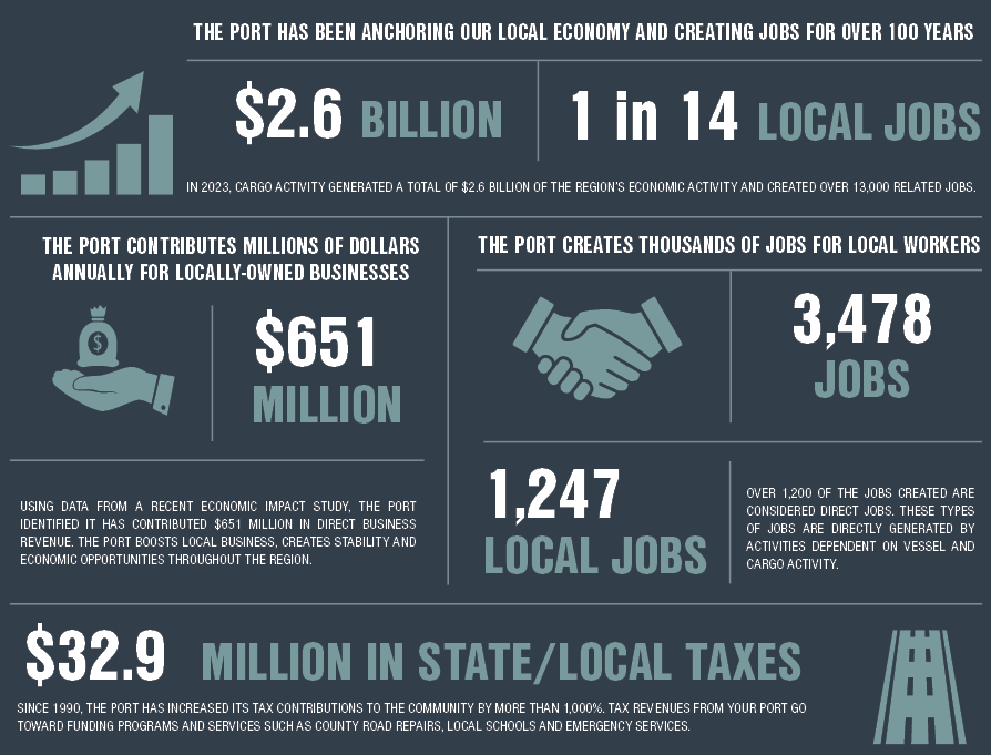 2024 Economic Impact Graphic
